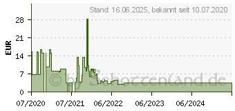 Preistrend fr VALUE Patchkabel Kat.6A (Class EA) S/FTP (PiMF), LSOH, grn, 2 m (21.99.1942)