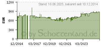 Preistrend fr Metabo Druckluft-Kompressor Mega 400-50 D 50l 10 bar (601537000)