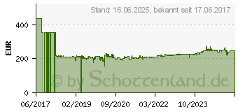 Preistrend fr Metabo Winkelschleifer WEV 17-125 Quick RT (601089000); Karton