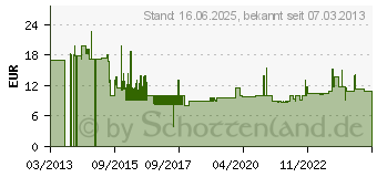 Preistrend fr DeWALT 10tlg. HSS-Stichsgebltter-Set - Satz DT2292 (DT2292-QZ)