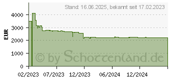 Preistrend fr NEC P627UL Laserprojektor (60005762)