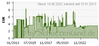 Preistrend fr VALUE Patchkabel Cat.6 S/FTP (PiMF) (21990702)