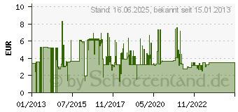 Preistrend fr VALUE S/FTP-(PiMF-)Patchkabel Kat.6, LSOH, grau, 2m (21.99.0702)