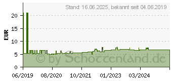 Preistrend fr Schneider Electric Leitungsschutzschalter 1P,20A,C (R9F24120)