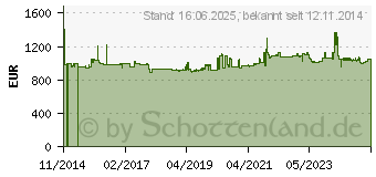 Preistrend fr Gedore DVV-13Z 2653370 Drehmoment-Vervielfltiger