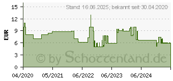 Preistrend fr Bosch Fcherschleifscheibe Best for Metal. 180. 22.23. 8 (2608607344)