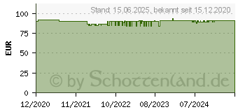 Preistrend fr ALLNET ALL-SG8205PD Netzwerk-Switch Unmanaged