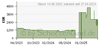 Preistrend fr LG gram 17 (2023) 17ZB90R-G