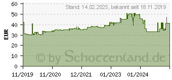 Preistrend fr Eltako FMS14 RS485-Bus-Aktor Multif. (30014003)