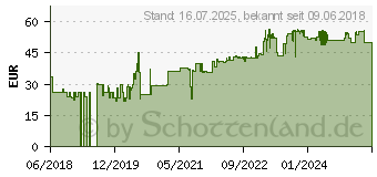 Preistrend fr Gedore RED Zangen-Satz im 1/3 Schaumstoffmodul. 4-teilig (3301717)