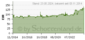 Preistrend fr Gedore Schraubenlsersatz 1/2 , 18-tlg (6654600)