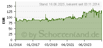 Preistrend fr Gedore Schraubenlsersatz 1/2 , 18-tlg (6654600)