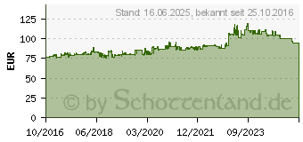 Preistrend fr Gedore 6218890 Doppelsteckschlssel-Satz 12teilig