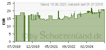 Preistrend fr Gedore RED R03100012 Einmaulschlssel 12 (3300999)