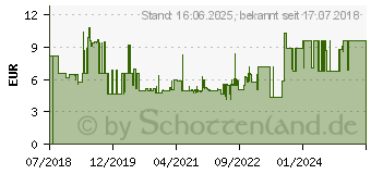 Preistrend fr Gedore RED Doppelmaulschlssel lang. metrisch 24 x 26 mm (3300949)