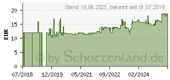 Preistrend fr Gedore RED Ringratschenmaulschlssel umschaltbar. metrisch 13 mm (3300856)