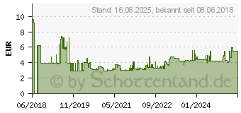 Preistrend fr Gedore RED 3300971 R09100150 Ring-Maulschlssel 1 Stck 15mm