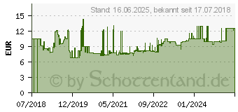 Preistrend fr Gedore RED 3300983 R09100270 Ring-Maulschlssel 27mm