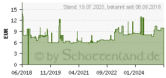 Preistrend fr Gedore RED 3301549 Waschdsennadel