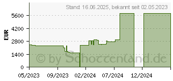 Preistrend fr Lenovo ThinkPad P15v G3 (21D80068GE)