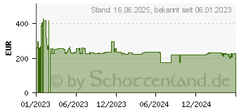 Preistrend fr Lenovo SSD - 1 TB - intern - M.2 2242 - PCIe 4.0 x4 (4XB1K26775)