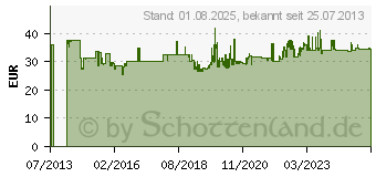 Preistrend fr Gedore 248 H-50 Schonhammer 1020g 370mm 1St. (8868740)