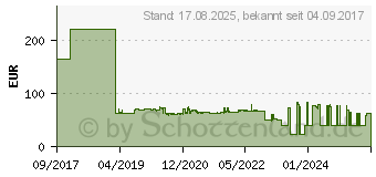 Preistrend fr Metabo 628093000 Kreissgeblatt 254mm 1St.