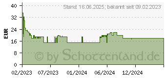 Preistrend fr Sanitas SIL 06 mit Schutzgitter (61424)