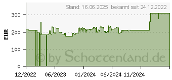 Preistrend fr Samsung ViewFinity S6 S24A600NAU WQHD (LS24A600NAUXEN)