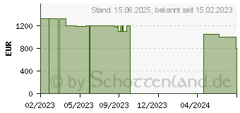 Preistrend fr Lenovo IdeaPad Duet 5 12IAU7 (82TQ000XGE)