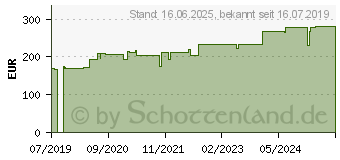 Preistrend fr Roline Industrie PoE++ Gigabit Injektor 1 Gbps Power over Ethernet (21.13.1202)