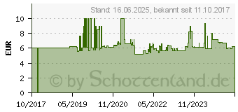 Preistrend fr Wera Steckschlsse. Bit Torx TX HF25x100 (05003366001)