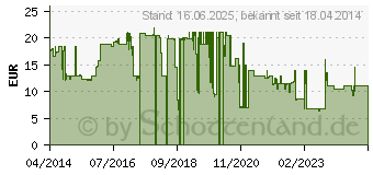 Preistrend fr Kwb 709450 Tauchsgeblatt 1 Stck 1 St.