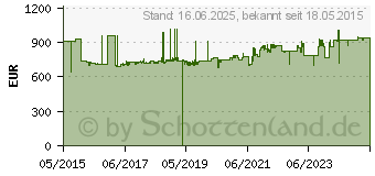 Preistrend fr Gedore Drehmomentprfgert Dremotest 0.9 - 55 Nm (1947699)