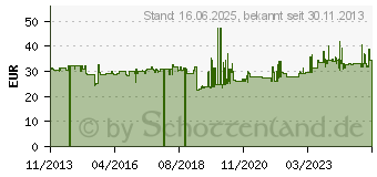 Preistrend fr Gedore 6397450 Kolbenringzange 240 mm