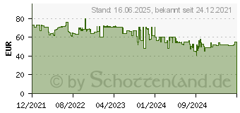 Preistrend fr Brennenstuhl Stativlnge (max.): 1850mm (1170310020)