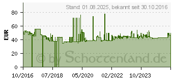 Preistrend fr Gedore 248 F-40 Schonhammer 315mm 1St. (8867850)