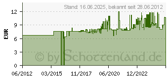 Preistrend fr Wera 2069 Elektronik- u. Feinmechanik Steckschlssel-Schraubendreher (05118135001)