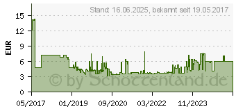 Preistrend fr Wera 2050 05345290001 Kreuzschlitz-Schraubendreher