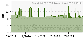 Preistrend fr Wera 05004559001 Steckschlsseleinsatz 19mm 1 Stck 1/2