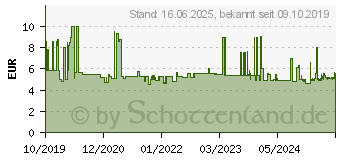 Preistrend fr Wera 05004510001 Steckschlsseleinsatz 13mm 1 Stck 1/4