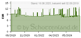 Preistrend fr Wera 05004554001 Steckschlsseleinsatz 14mm 1 Stck 1/2