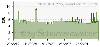 Preistrend fr Wera 05004511001 Steckschlsseleinsatz 14mm 1 Stck 1/4