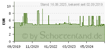 Preistrend fr Wera 05004509001 Steckschlsseleinsatz 12mm 1 Stck 1/4