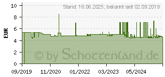 Preistrend fr Wera 05004508001 Steckschlsseleinsatz 11mm 1 Stck 1/4