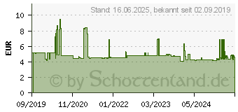 Preistrend fr Wera 05004506001 Steckschlsseleinsatz 9mm 1 Stck 1/4