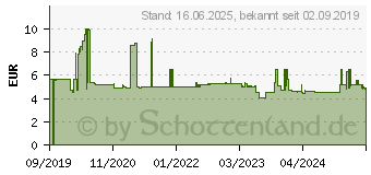 Preistrend fr Wera 05004501001 Steckschlsseleinsatz 5mm 1 Stck 1/4