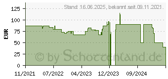 Preistrend fr UGREEN X-Kit Kabelgebunden USB 3.2 Gen 1