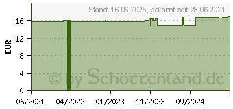 Preistrend fr Smartwares SH4-90154 FSK 433MHz Bewegungsmelder