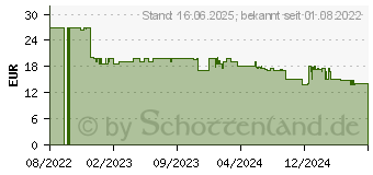 Preistrend fr TP-Link Bewegungsmelder Tapo T100